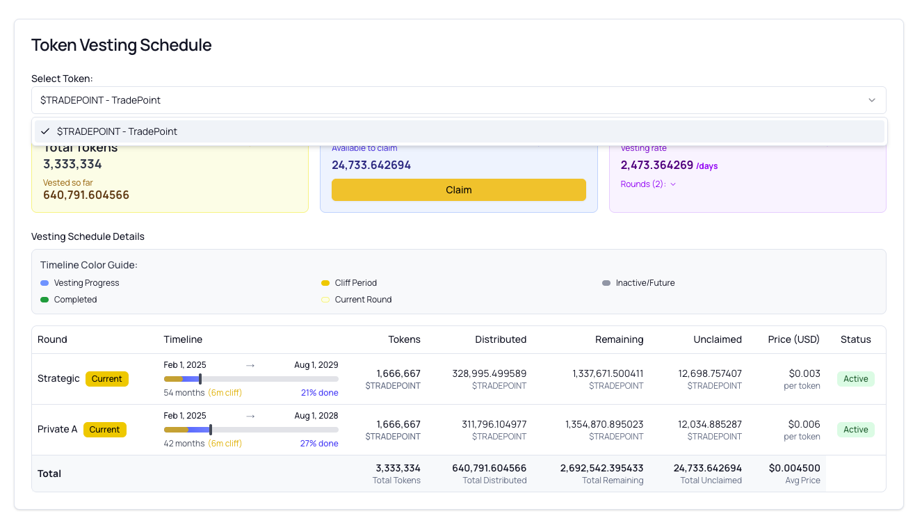 Vesting Chart Visualization